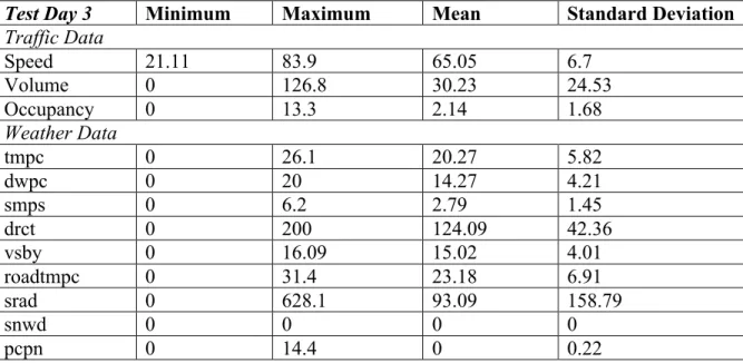 Table 3.5  Statistic summary for test day 3 