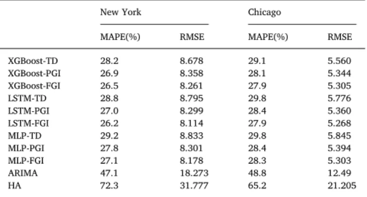 Fig. 5. (a) Travel demand; and MAPE of di ﬀerent models on New York dataset, (b) LSTM-TD, (c) LSTM-PGI, (d) LSTM-FGI, (e) XGBoost-TD, (f) XGBoost-PGI, (g) XGBoost-FGI.