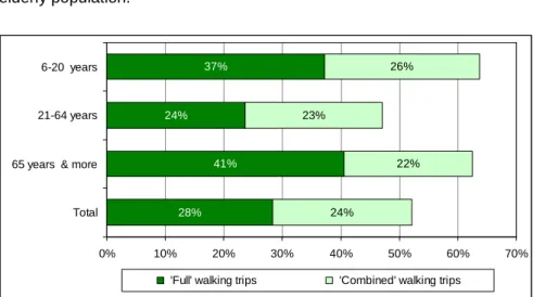 Figure 15:  ‘Full’ and com- com-bined walking trips according to  age group 2005 (N=108,880 trips)  
