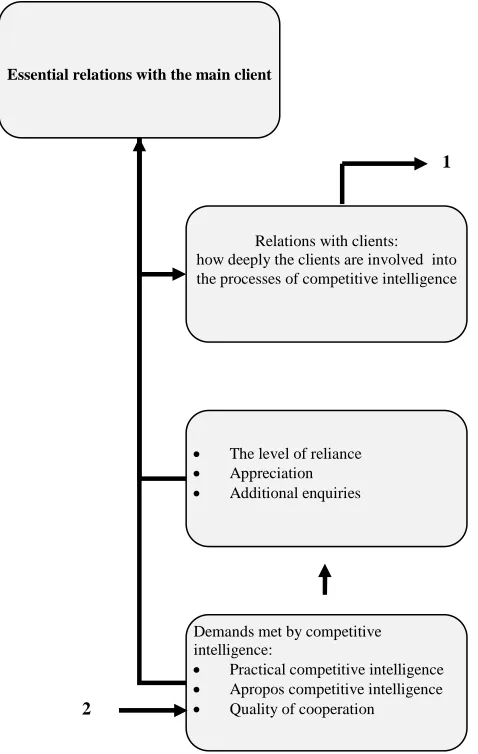 Figure 1. Part 3.  The scheme of strengthening the reliance on competitive intelligence 