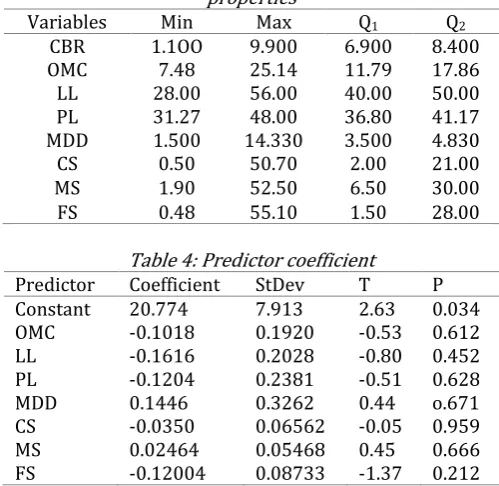 Table 4: Predictor coefficient 