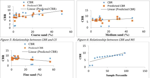 Figure 5: Relationship between CBR and CS                               Figure 6: Relationship between CBR and MS 