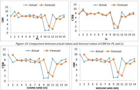 Figure 10: Comparison between actual values and forecast values of CBR for PL and LL 