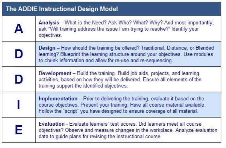 Figure 1. ADDIE model. 
