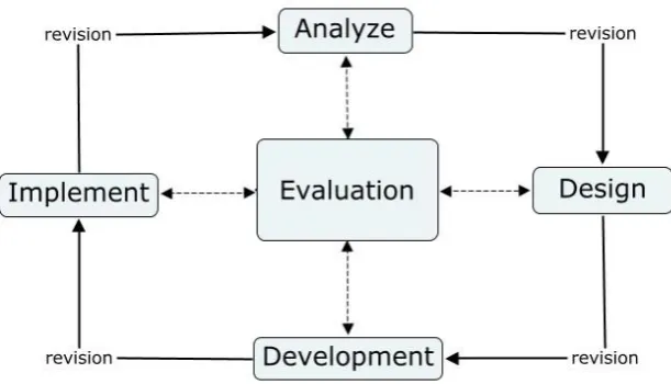 Figure 2. The five components of the ADDIE Model.  