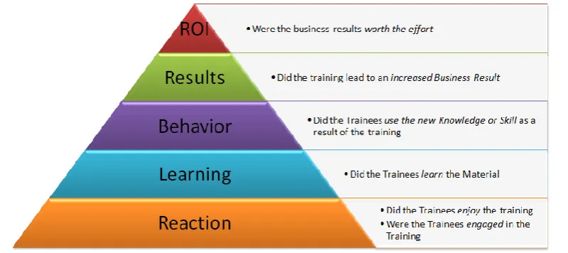Table 1. Example of evaluation of part of the questions used on “Reaction sheet”. 