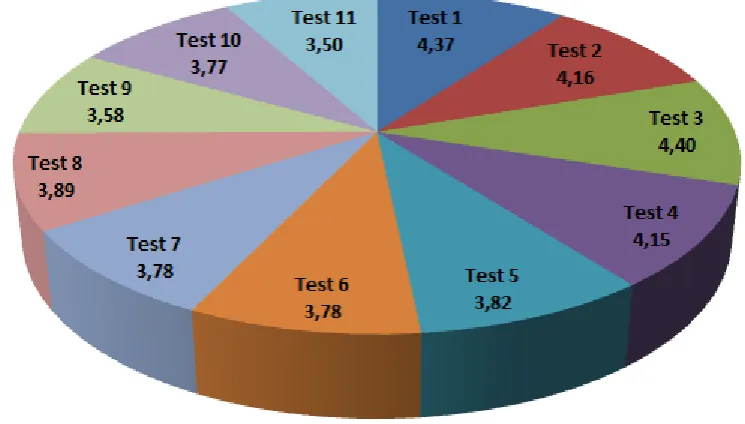 Figure 4. Average points value gained in the during-semester-exams (maximum 10 points)