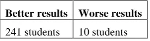Figure 5. Average points value gained before and after course completion (maximum 100 points)