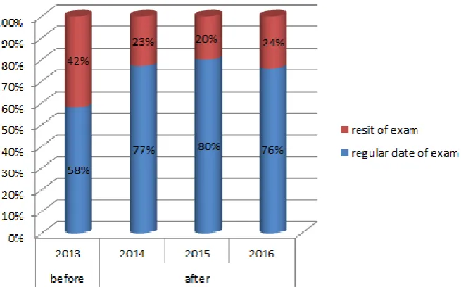 Figure 7. Students results before and after e-course “Logic” application. 