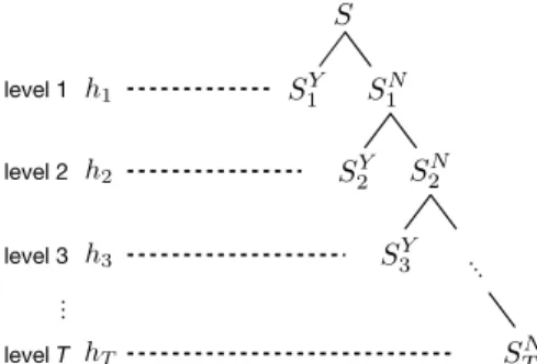Fig. 3: The structure of the cascade forest with confidence screening.