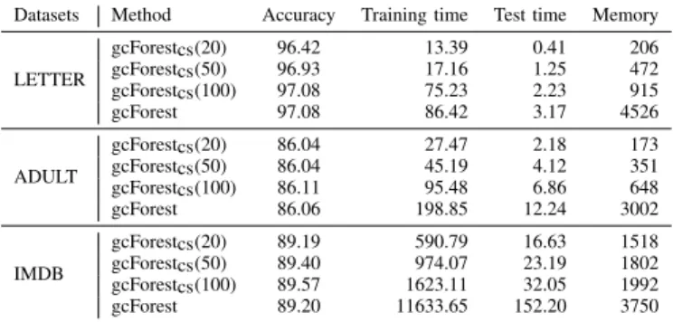 TABLE II: Comparison results (without multi-grained scanning) between gcForestcs and gcForest on accuracy (%), training time, test time (in CPU seconds) and memory usage (in megabytes)