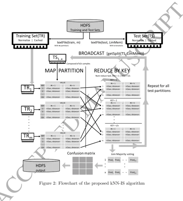 Figure 2: Flowchart of the proposed kNN-IS algorithm