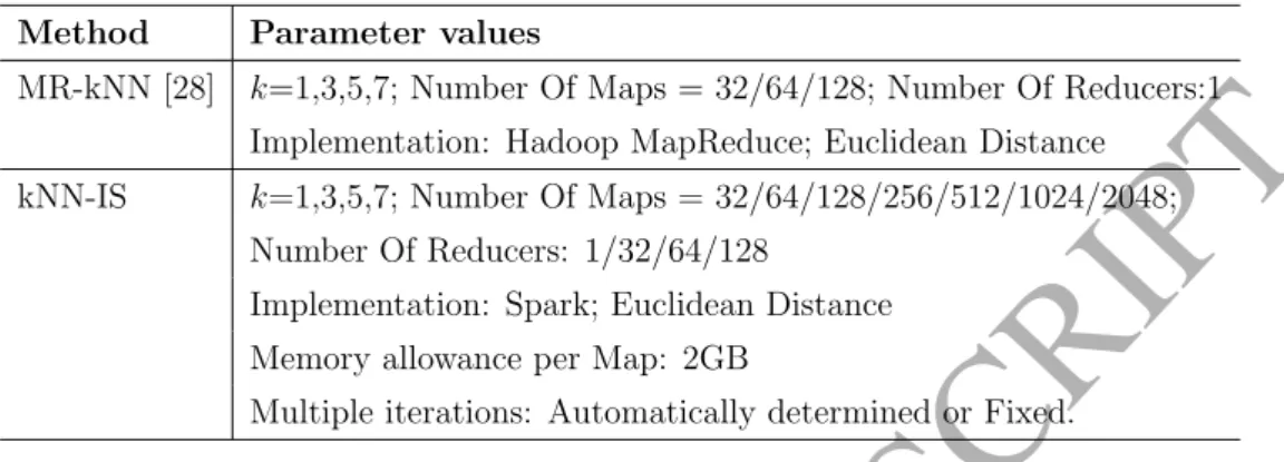 Table 4: Parameter settings for the used methods.