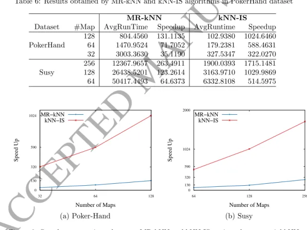 Table 6: Results obtained by MR-kNN and kNN-IS algorithms in PokerHand dataset