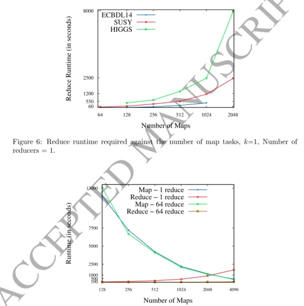 Figure 6: Reduce runtime required against the number of map tasks, k=1, Number of reducers = 1