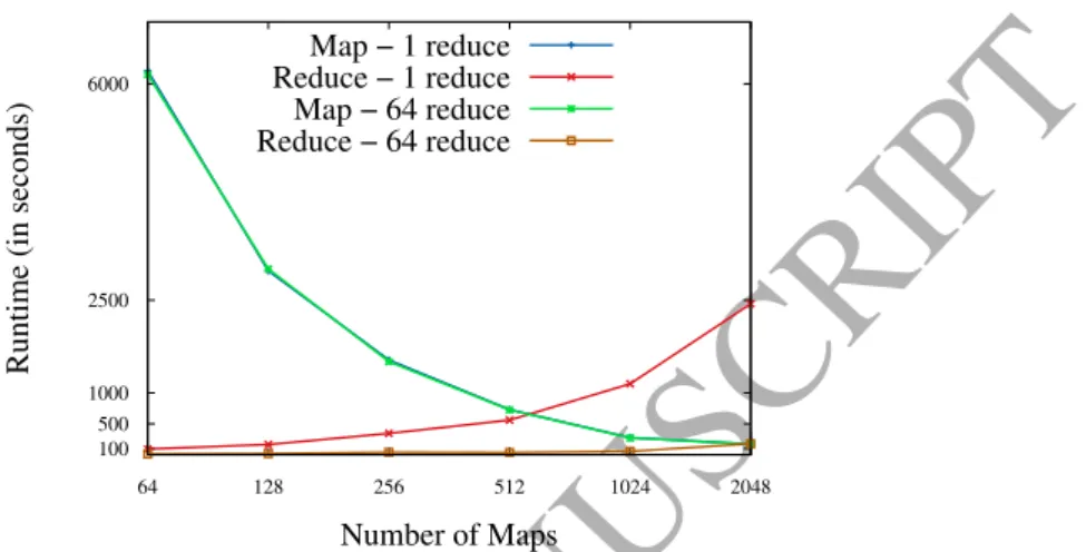 Figure 8: Map and Reduce runtimes required according to the number of maps - SUSY