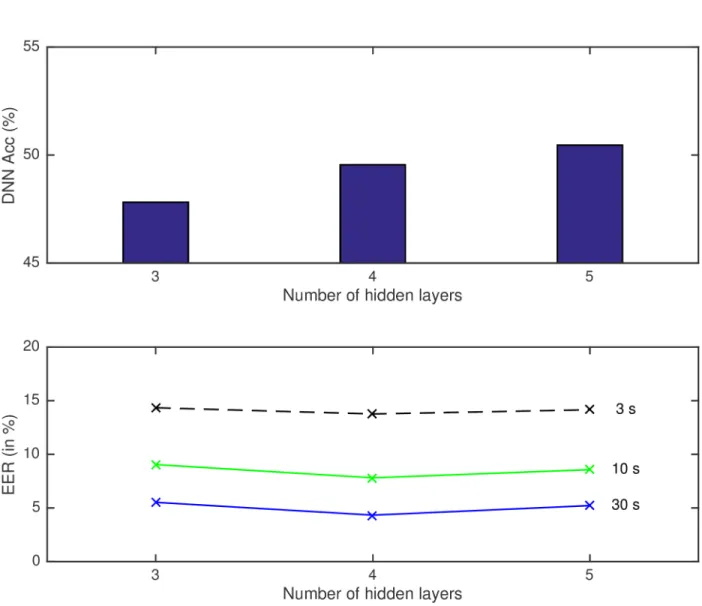 Fig 4. Phoneme frame accuracy of DNN (upper part of the figure) and language recognition systems (lower part) for different test durations (3, 10 and 30s) with different number of hidden layers of the DNN.