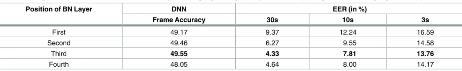 Table 5. DNN (phoneme classification, frame accuracy) and language recognition performance (average EER of all language clusters).