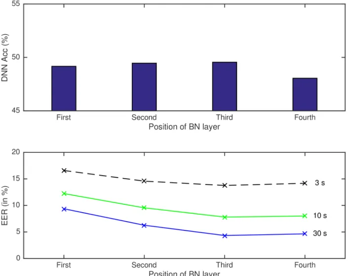 Fig 5. Phoneme frame accuracy of DNN (upper part of the figure) and language recognition systems (lower part) for different test durations (3, 10 and 30s) when the bottleneck layer moves from first to fourth layer in a four hidden layer topology.