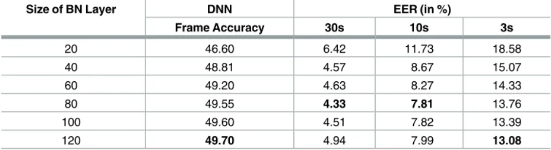 Table 6. DNN (phoneme classification, frame accuracy) and language recognition performance (aver- (aver-age EER of all langu(aver-age clusters).