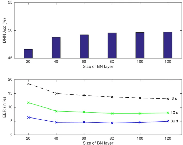 Fig 6. Phoneme frame accuracy of DNN (upper part of the figure) and language recognition systems (lower part) for different test durations (3, 10 and 30s) when the bottleneck layer size (number of hidden units) varies.