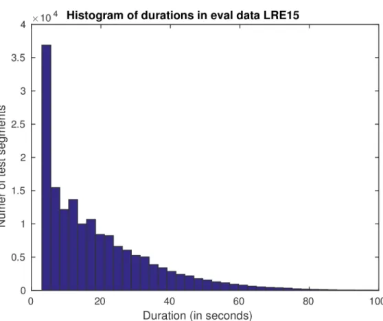 Fig 7. Test duration segments histogram of the mismatched test dataset (the evaluation data of LRE 2015).