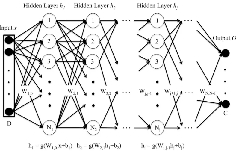 Fig 1. Deep neural network (DNN). This is a graphical representation of a standard feedforward DNN architecture