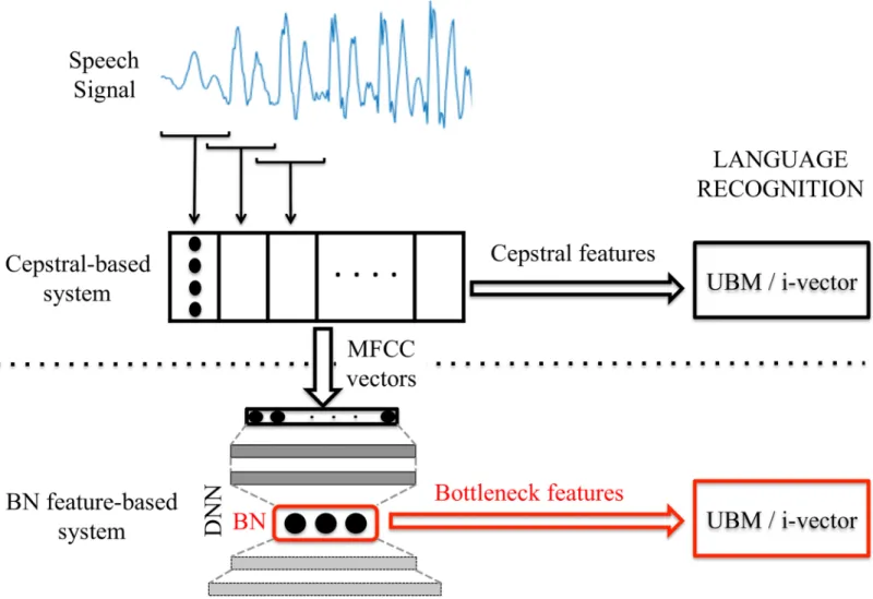 Fig 2. Representation of language recognition system structure. This is a graphical representation the language recognition systems, both the reference (cepstral feature based system) and the bottleneck feature based system.