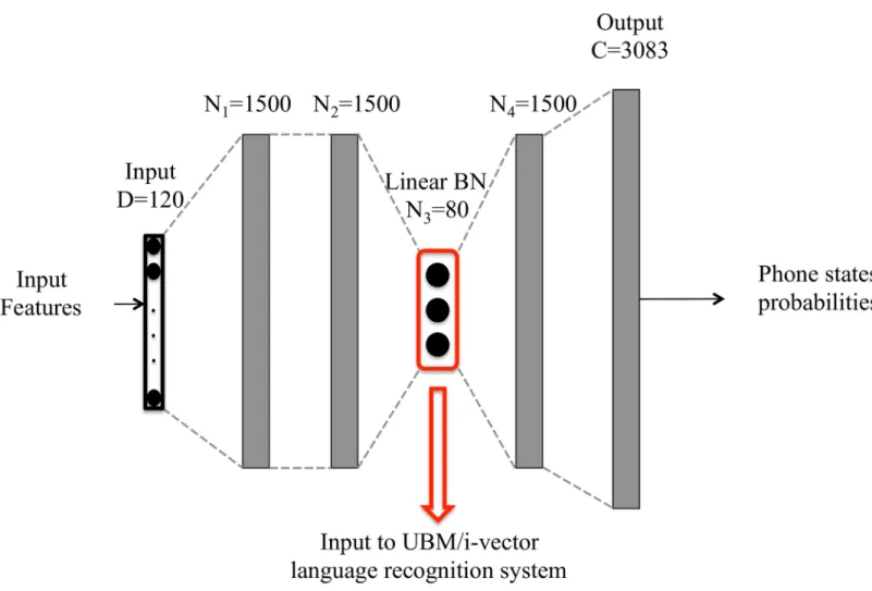 Fig 3. Example of DNN architecture with bottleneck layer. This is a graphical representation of the topology of a DNN with a BN layer, whose outputs (activation values) are used as input feature vectors for the language recognition system.