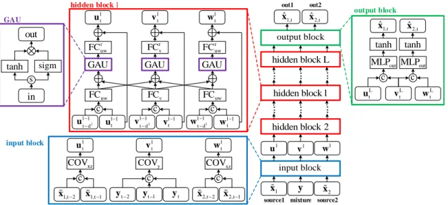 Fig. 1. An overview of the network G implementing Eqn. (4) for a two-speaker separation task