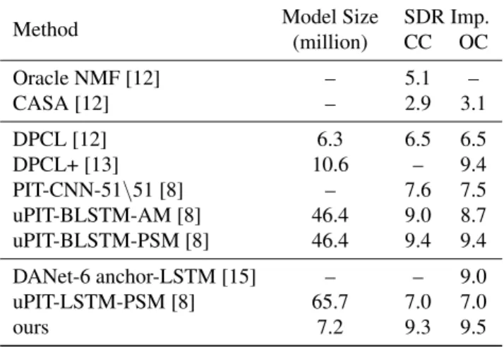 Table 3. SDR improvements (dB) and approximate model sizes (in terms of parameter number estimated according to the papers) of different methods for the same scenarios.