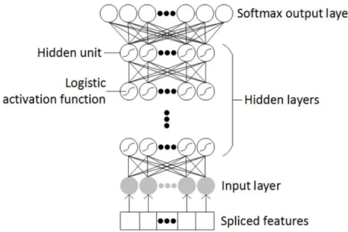 Figure  1. Architecture of  a fully-connected  DNN 