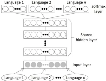 Figure  2. Architecture of  an  SHL-DNN 