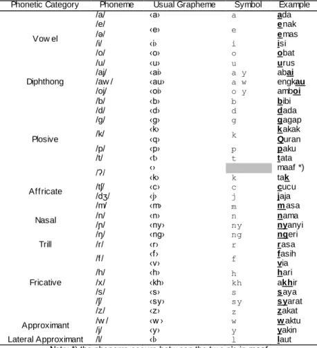 Table  3. List of Mapping  between  Indonesian  Phonemes,  Graphemes,  and  their  own  HMM  Training  Symbol 