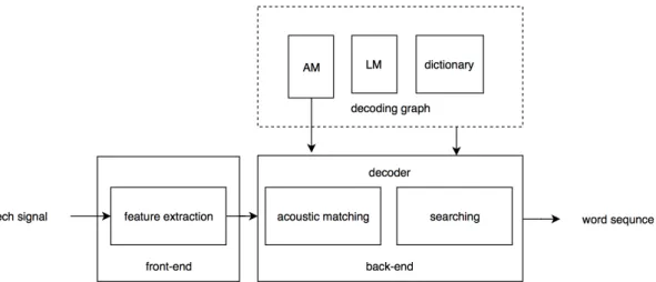 Figure 2.1: The principle structure of the ASR system
