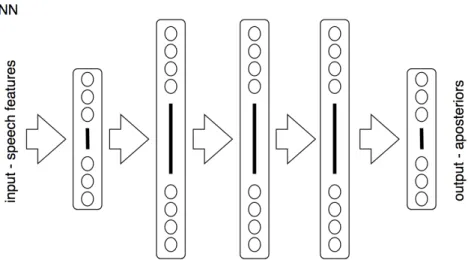Figure 2.5: Symbolic structure of DNN network.