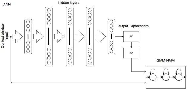 Figure 2.8: Architecture of TANDEM ASR system