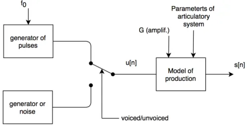 Figure 2.11: Artificial model for generation of speech signal