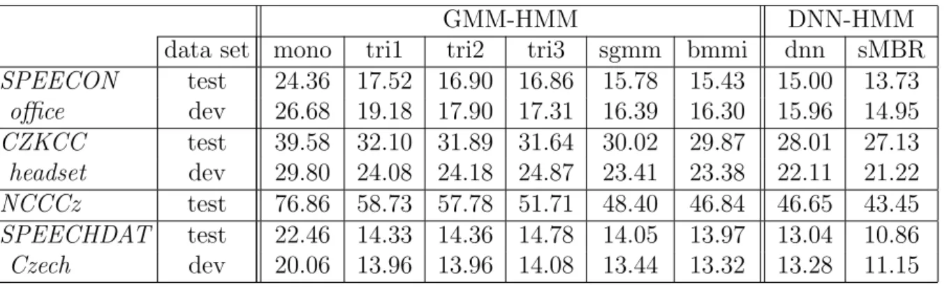 Table 3.11: Baseline results for particular databases with matched LM Results for LVCSR using CNC language model