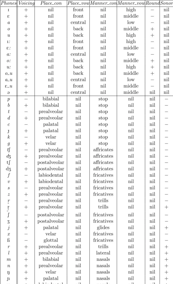 Table 4.5: Summary of articulatory features per particular Czech phones