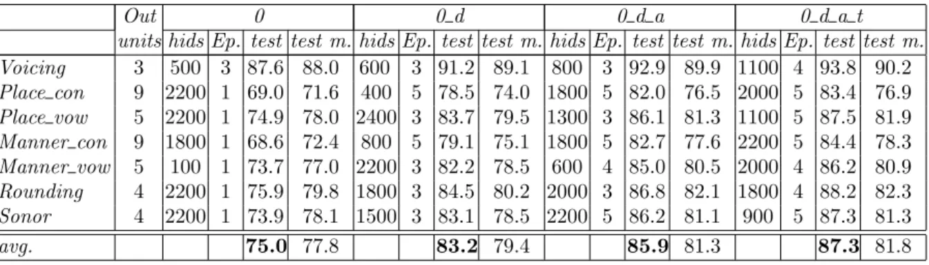 Table 4.16: Setup size of MLP for the best results with plp features. (Ep. = Epoch)