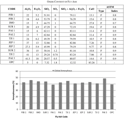 TABLE OXIDE CONTENT OF I FLY ASH 