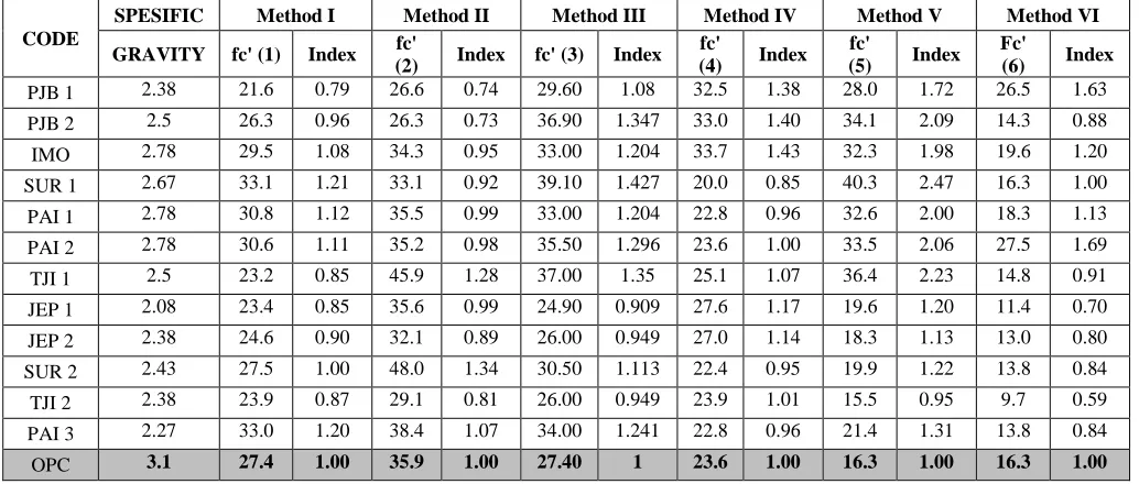 TABLE SPECIFIC GRAVITY, COMPRESSIVE II STRENGTH AND INDEX FOR EACH METHOD 