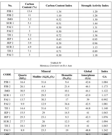 TABLE MINERAL CIV ONTENT ON FLY ASH 