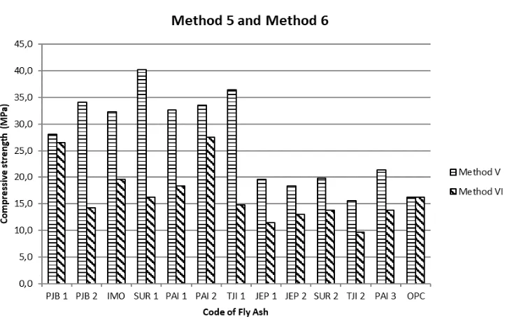 Fig. 3  The compressive strength comparison of Method 1 and Method 3  