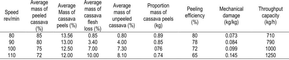Fig. 11: Graph of Mechanical Damage against the Speed of the Peeling Shaft (Type 3 and 4) 