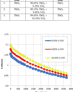Fig 4.  k-eff variation with burnup of RBWR core 