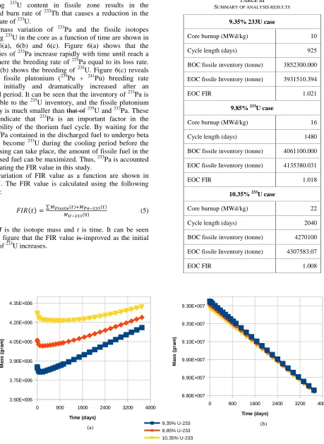 Figure 6(a), 6(b) and 6(c). Figure 6(a) shows that the 239delayed initially and dramatically increased after an extended period