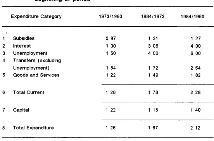 Table 7 Ratio of Expenditure as percentage of GNP at end of period tobeginning of period