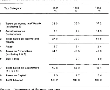 Table 10 Co-efficient of variation of real rates of growth
